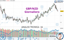 GBP/NZD - Giornaliero