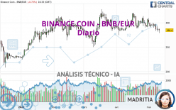 BINANCE COIN - BNB/EUR - Dagelijks