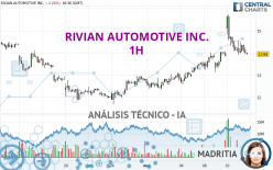 RIVIAN AUTOMOTIVE INC. - 1 uur