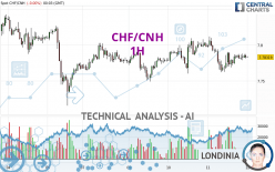 CHF/CNH - 1H