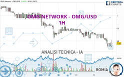 OMG NETWORK - OMG/USD - 1H