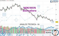 NOK/MXN - Giornaliero