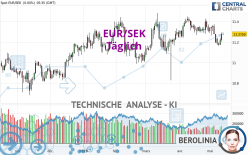 EUR/SEK - Dagelijks