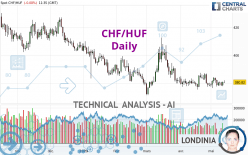 CHF/HUF - Dagelijks