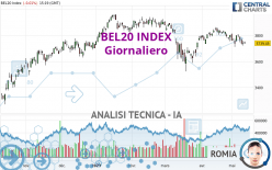 BEL20 INDEX - Dagelijks