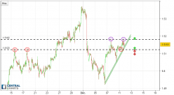 EUR/CAD - 1H