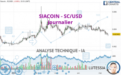 SIACOIN - SC/USD - Dagelijks