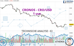 CRONOS - CRO/USD - 1 uur