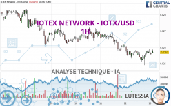 IOTEX NETWORK - IOTX/USD - 1H