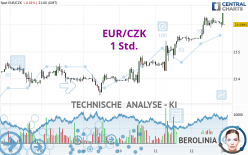 EUR/CZK - 1 Std.