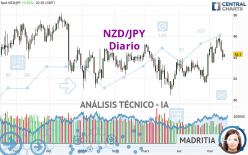 NZD/JPY - Journalier