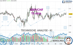 GBP/CHF - 15 min.