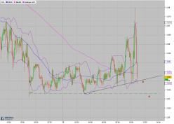 GBP/USD - 5 min.