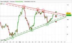 CAD/JPY - 2H