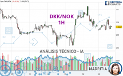 DKK/NOK - 1H