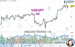 USD/JPY - 1H