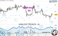 GBP/HUF - 1 uur