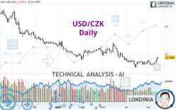 USD/CZK - Daily