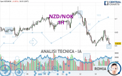 NZD/NOK - 1H