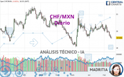CHF/MXN - Diario