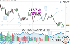 GBP/PLN - Täglich