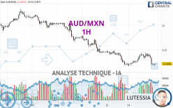 AUD/MXN - 1H