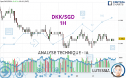 DKK/SGD - 1H