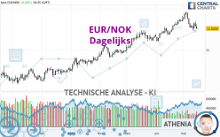 EUR/NOK - Dagelijks