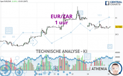 EUR/ZAR - 1 uur