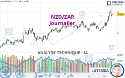 NZD/ZAR - Journalier