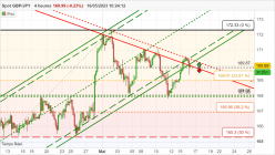 GBP/JPY - 4H