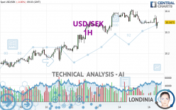 USD/SEK - 1H