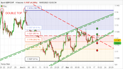 GBP/CHF - 4 uur