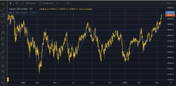 NIKKEI 225 - Journalier