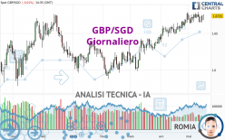 GBP/SGD - Giornaliero