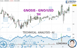 GNOSIS - GNO/USD - 1H