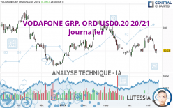 VODAFONE GRP. ORD USD0.20 20/21 - Daily