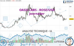 OASIS LABS - ROSE/USD - Dagelijks