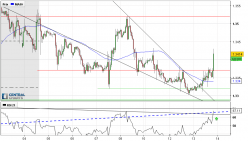 GBP/USD - 1H