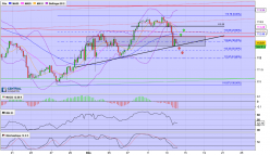 USD/JPY - 4H