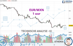 EUR/MXN - 1 uur