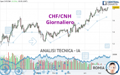 CHF/CNH - Giornaliero