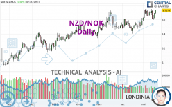 NZD/NOK - Daily