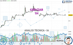 GBP/ZAR - 1H