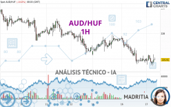 AUD/HUF - 1H