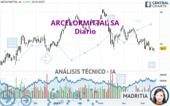 ARCELORMITTAL SA - Daily