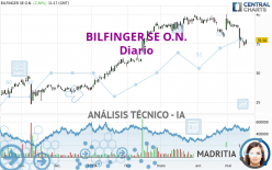 BILFINGER SE O.N. - Diario