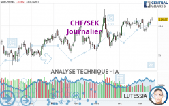 CHF/SEK - Journalier