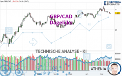 GBP/CAD - Dagelijks