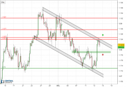 EUR/USD - 4H